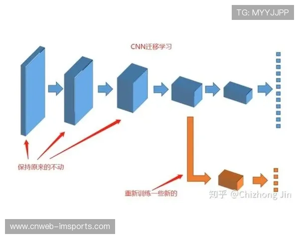 迁移学习训练模型，提升篮球识别准确率